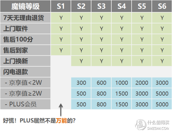 京享值不值？京东会员体系不完全总结