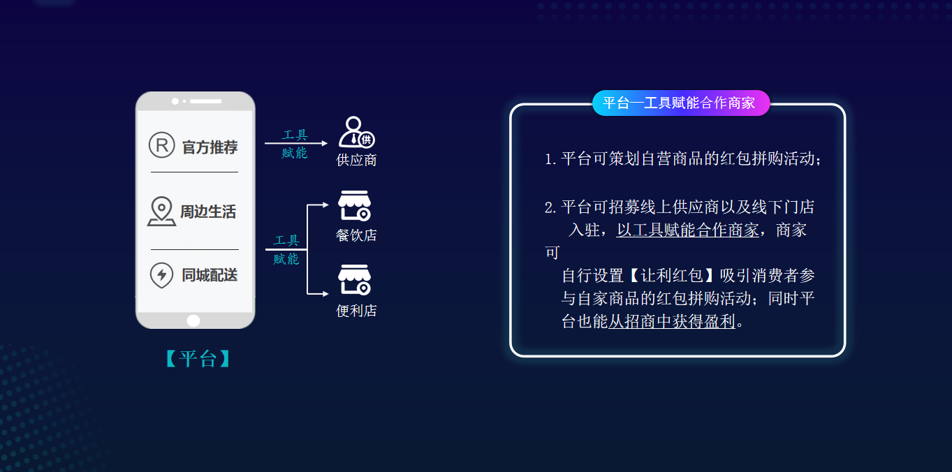 红包拼购模式：省钱购物、赚钱分享一步到位