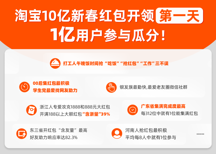 赶紧抢！超一亿人参与，潮新闻联合淘宝给读者发大红包了