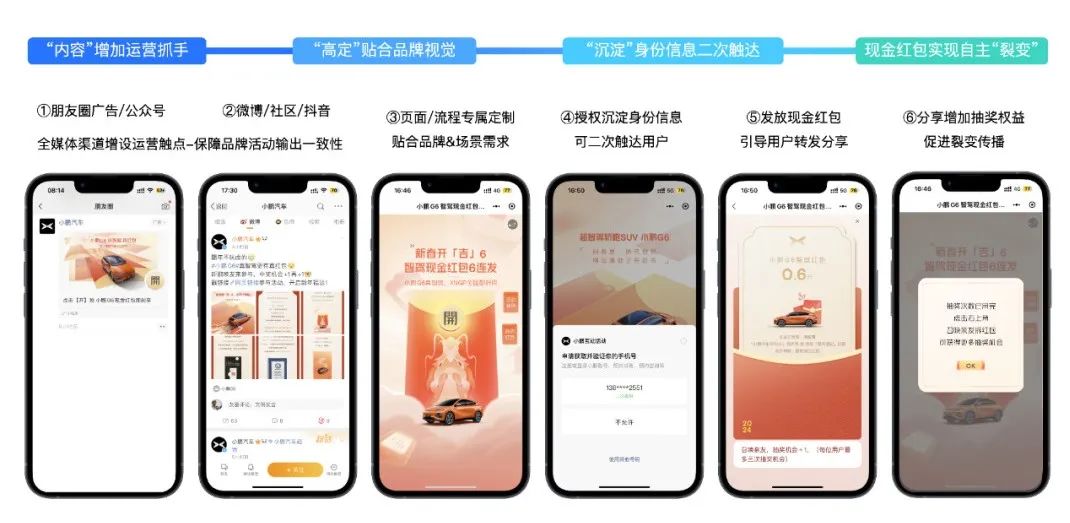 6.8倍获客战绩！小鹏汽车春节红包营销活动复盘